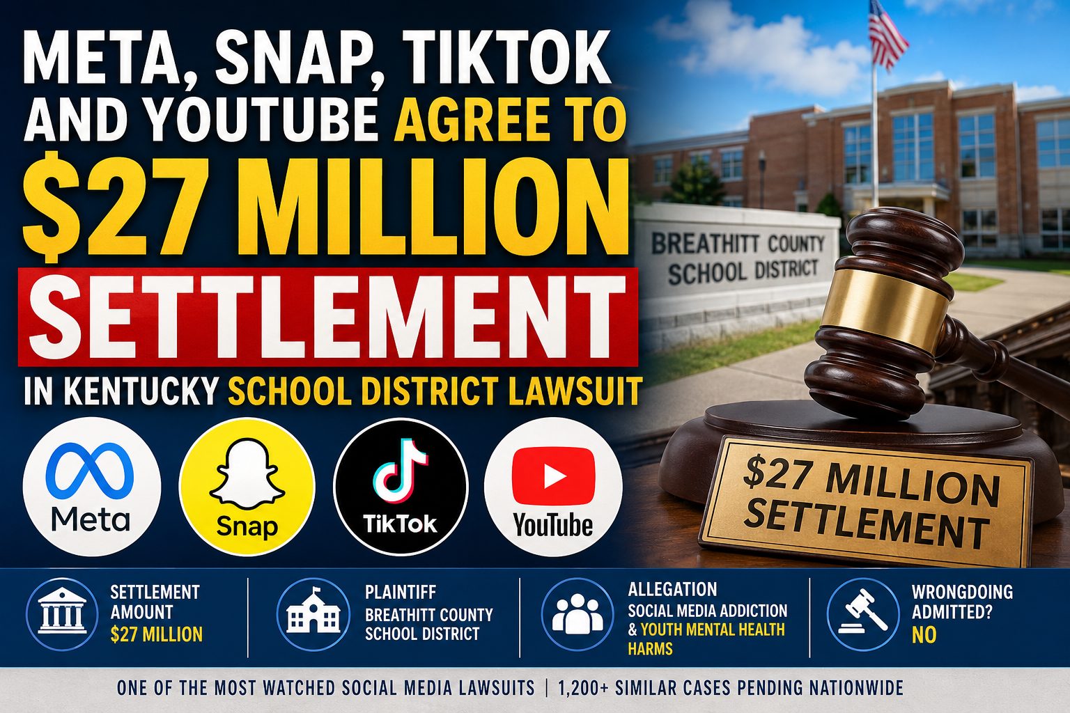 Read more about the article Why Meta, Snap, TikTok and YouTube Paid $27 Million to Settle School District Claims